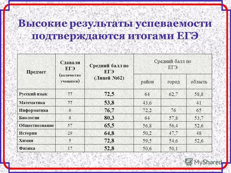 На какой балл сдают егэ. Результаты ЕГЭ. Высокие Результаты ЕГЭ. Высокие баллы по ЕГЭ. Высокий балл по ЕГЭ по русскому.