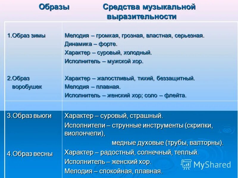 Средства выразительности в стихотворении песня. Вивальди зима средства музыкальной выразительности. Характеристика средств музыкальной выразительности. Средства выразительности в Музыке. Музыкальные выразительные средства.