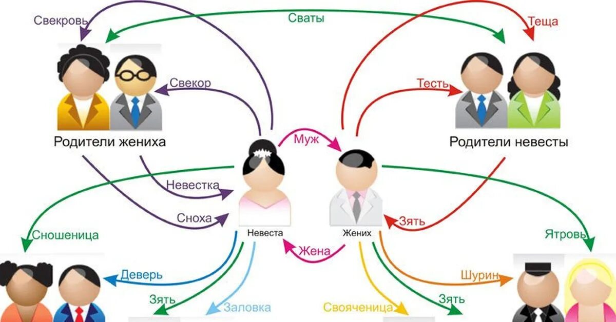 Как называют бывшую жену. Родной брат жены для мужа. Родители мужа для родителей жены. Схема родственников. Муж сестры жены для мужа.