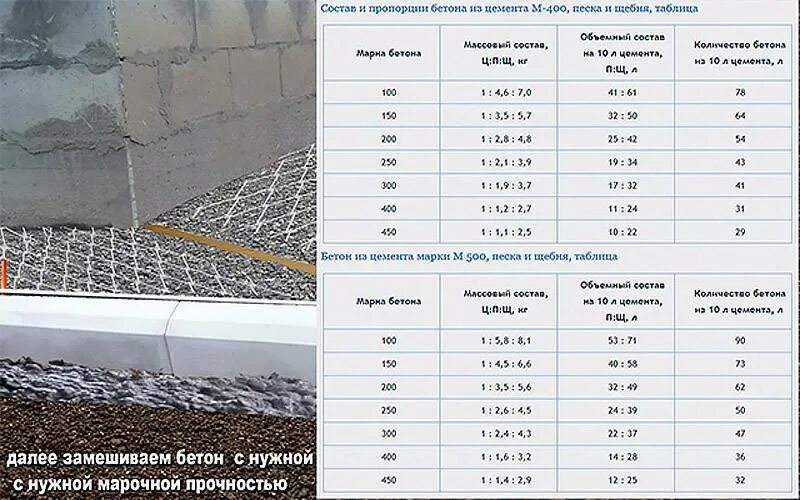 Заливка пола бетоном куб. Марка бетона цементной стяжки пола. В12 5 марка бетона. Марка бетона для фундамента м350 класс. Марка бетона для стяжки 10 см.