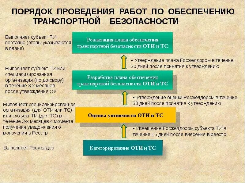 Утверждение результатов оценки уязвимости. План обеспечения транспортной безопасности. Составление плана транспортной безопасности. Методы обеспечения транспортной безопасности. Разработка плана обеспечения транспортной безопасности.