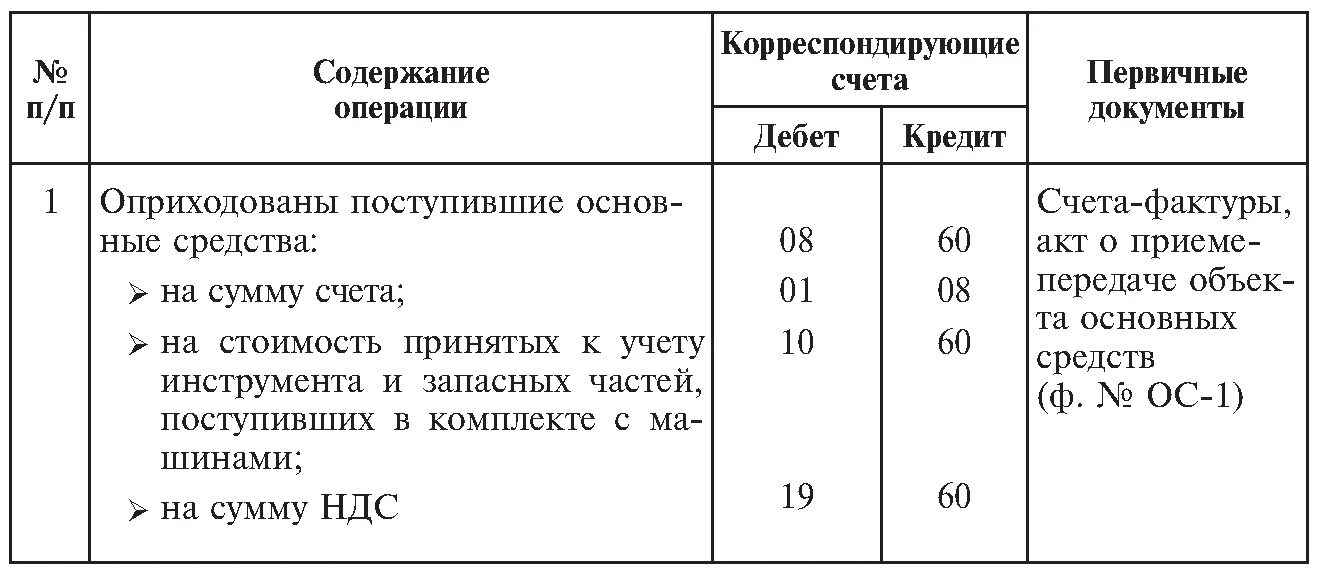 Формы первичных счетов. Бухгалтерские проводки по счету 60 расчеты с поставщиками. Учет расчетов с поставщиками и подрядчиками корреспонденция счетов. По счету 60 расчеты с поставщиком и подрядчиками. Первичные документы по счету 60.