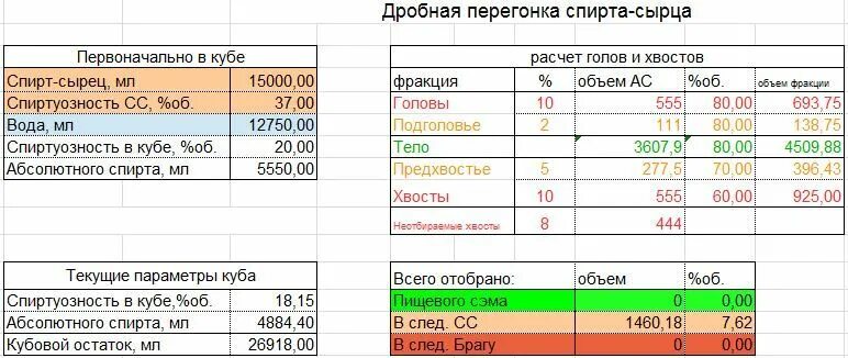 Расчет второй перегонки. Таблица перегонки сырца. Дробная перегонка спирта-сырца таблица. Таблица перегонки спирта сырца. Таблица отбора голов и хвостов при второй.