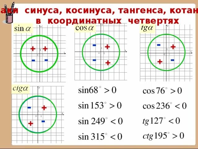 Знаки косинуса на окружности. Знаки косинуса и синуса и тангенса и котангенса по четвертям. Синус косинус тангенс на окружности. Синус косинус тангенс котангенс знаки. Знаки на окружности косинуса и синуса тангенса котангенса.