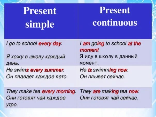 Present simple как отличить. Правило present simple и present Continuous. Сравнение present simple и present Continuous. Present simple present Continuous правила. Разницу между present simple и present cont.