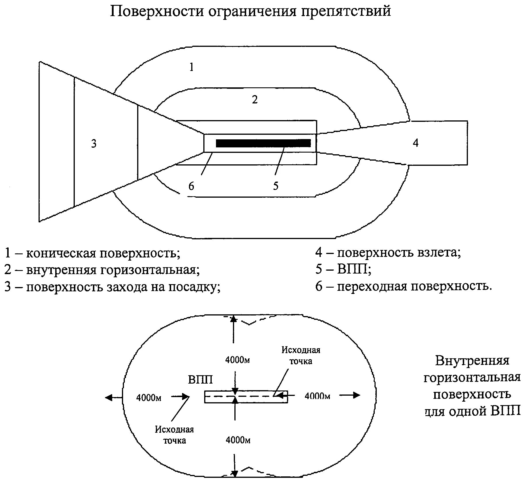 Внутренняя горизонтальная поверхность. Поверхности ограничения препятствий на аэродроме. Поверхности ограничения препятствий для вертодрома. Поверхности ограничения препятствий аэродрома схема. Внутренней горизонтальной и конической поверхностей аэродрома схема.