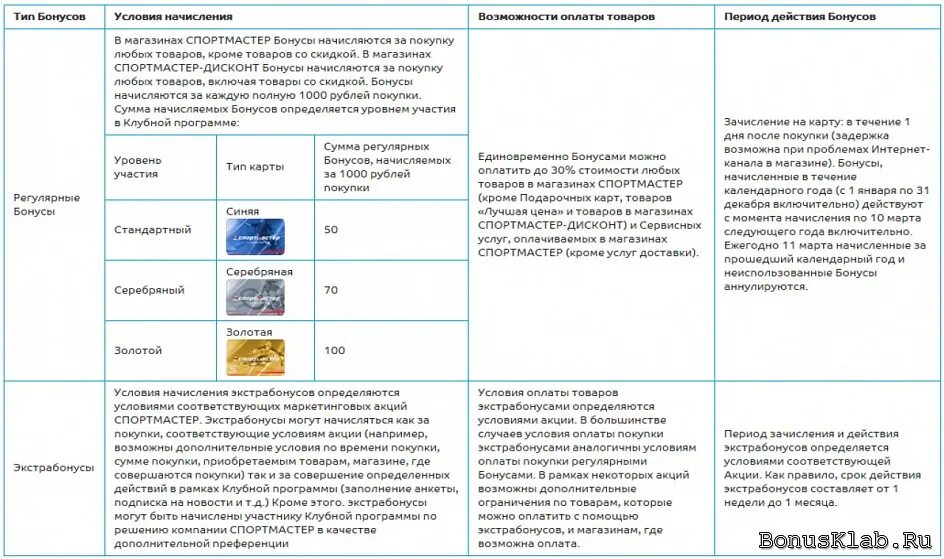 Бонусами карт можно оплатить