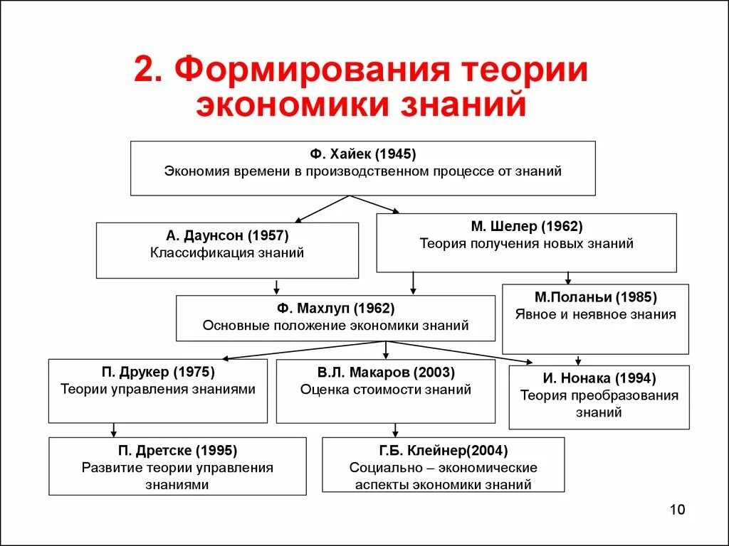 Теория новых людей. Формирования экономики знаний. Экономика знаний презентация. Этапы экономики знаний. Отличительные черты экономики знаний.