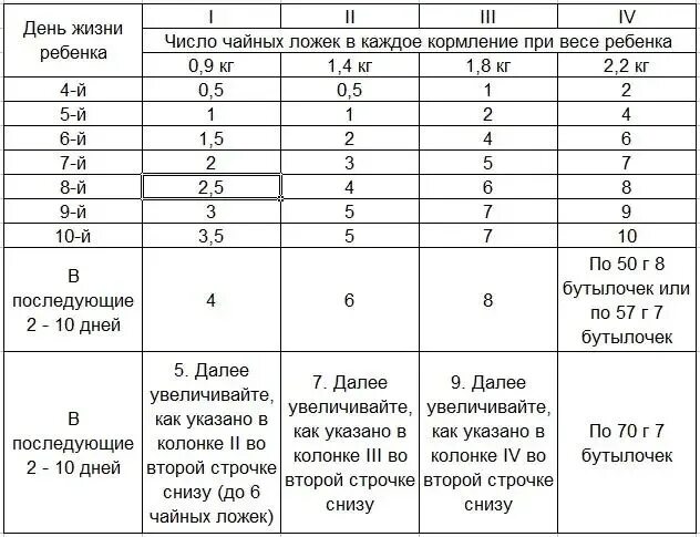 Сколько должен кушать смесь в 1 месяц. Таблица кормления новорожденного грудным молоком. нормы кормления недоношенных детей на грудном. кормление недоношенного ребенка по месяцам таблица. таблица кормления недоношенного новорожденного.