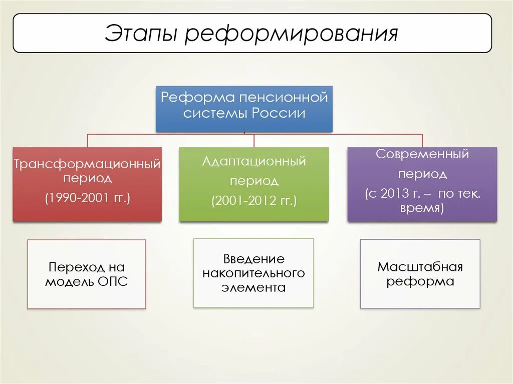 Социальные реформы российской федерации. Реформы пенсионной системы РФ. Реформирование пенсионной системы РФ таблица. Этапы пенсионной системы. Основные этапы реформирования пенсионной системы в РФ.