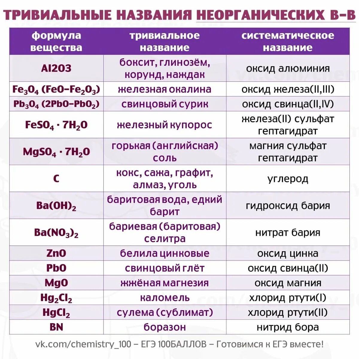 Тривиальные названия химических соединений