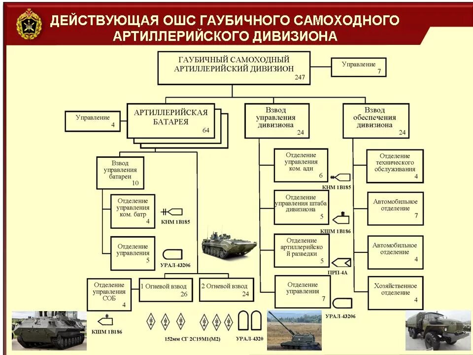 Организационно-штатная структура мотострелкового полка вс РФ. Штат артиллерийского полка вс РФ. Структура артиллерия полка вс РФ. Организационно-штатная структура мотострелковой дивизии РФ. Танковые полки рф