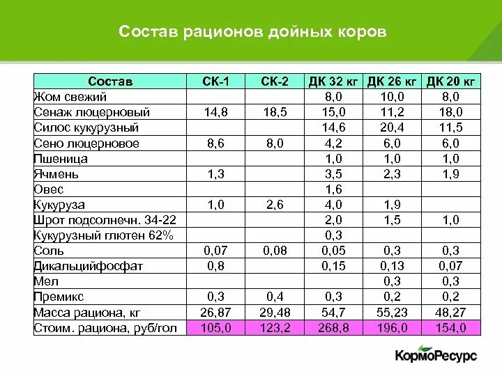 Рацион молодняка. Рацион для лактирующих коров. рацион для дойных коров. рацион высокопродуктивных коров. рацион комбикорма для дойных коров.