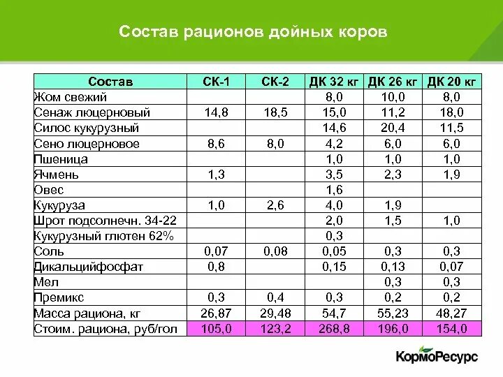 Сколько давать корове сена. Рацион кормления лактирующей коровы. Состав рациона для лактирующих коров. Суточный рацион питания для дойной коровы. Рацион КРС дойных коров.