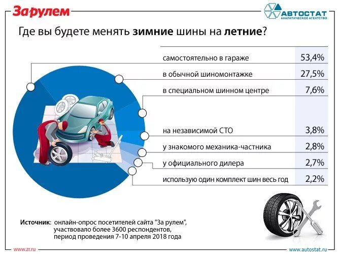 Автомобильный опрос. Опрос автомобилистов. Опрос про автомобили. Опрос про машины. Где менять колеса