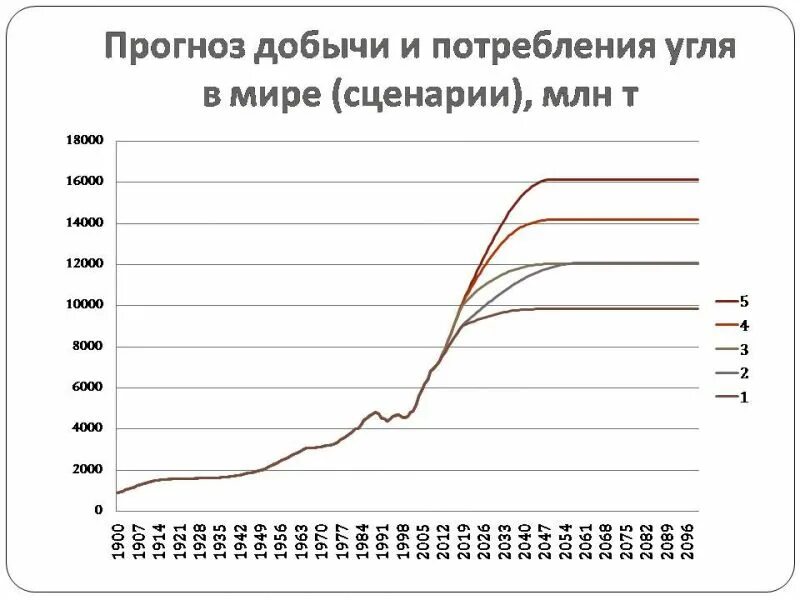 Добыча угля по странам 2023. Динамика потребления угля в мире. График потребления угля в мире. Добыча угля в мире по годам график. Потребление угля в России по годам.