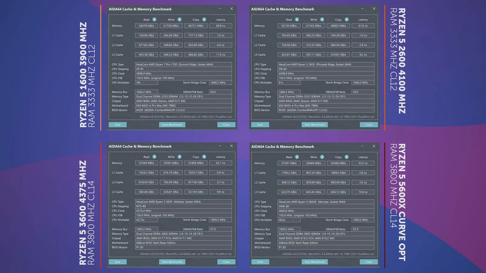 Тест райзен 5. Ryzen 5 5600x. Ryzen 5 5600x aida64. Ryzen 5600x Memory Benchmark. Ryzen 5 5600 разгон памяти.