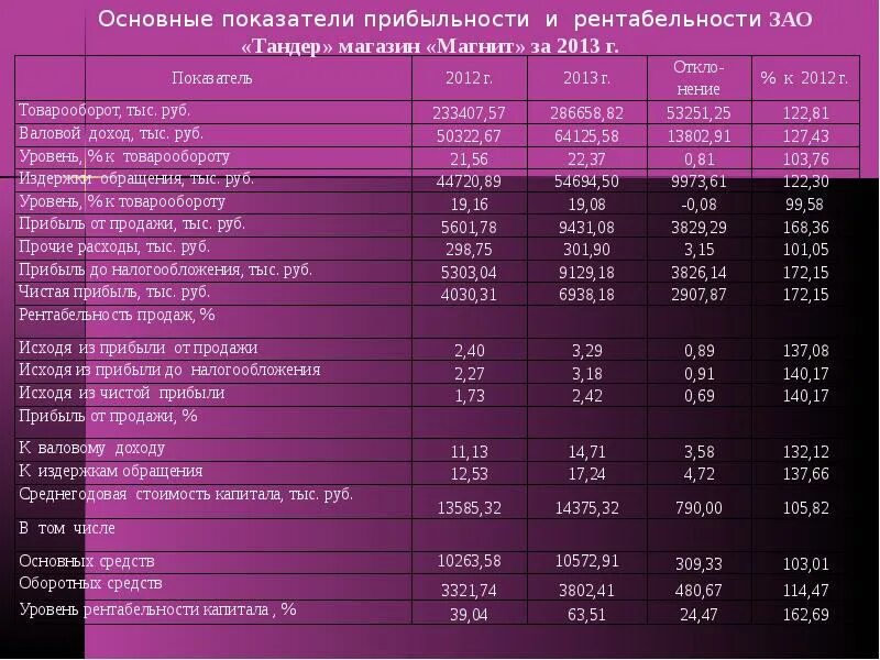 Сколько платят на складе. Объем продаж. Основные показатели магазина. Товарный ассортимент таблица. Основные показатели деятельности предприятия.