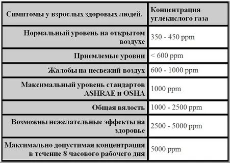 Допустимое содержание углекислого газа в воздухе