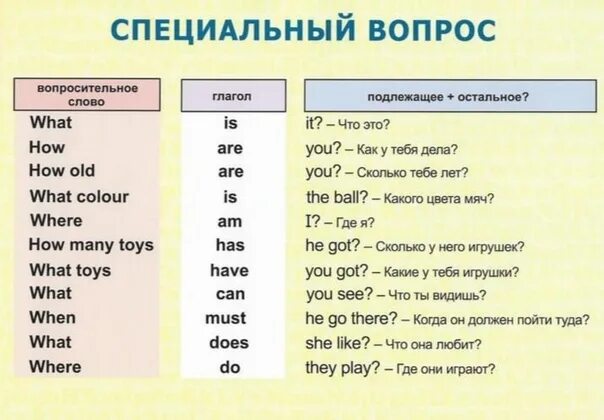 Схема составления вопросов в английском языке. Как составлять специальные вопросы в английском языке. Схема специального вопроса в английском языке. Общий и специальный вопрос в английском языке схема.