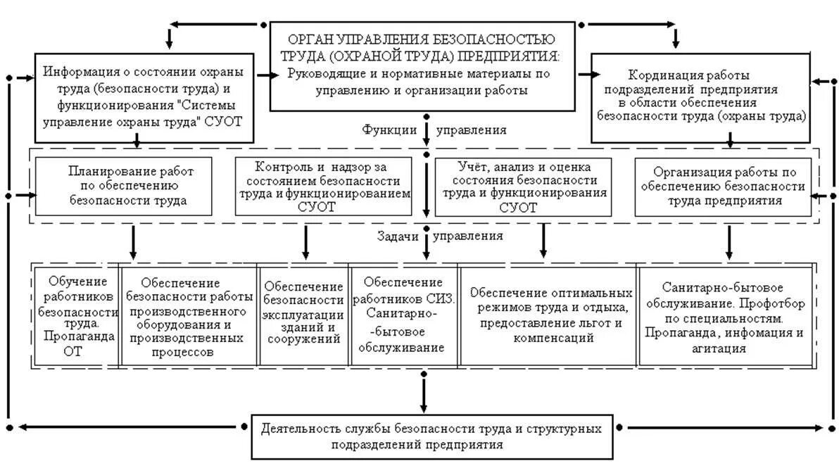 Вариант управления безопасностью. Система управления охраной труда схема на предприятии. Структура охраны труда на предприятии схема. Система управления безопасностью труда на предприятии. Система управления охраной труда на предприятии БЖД.