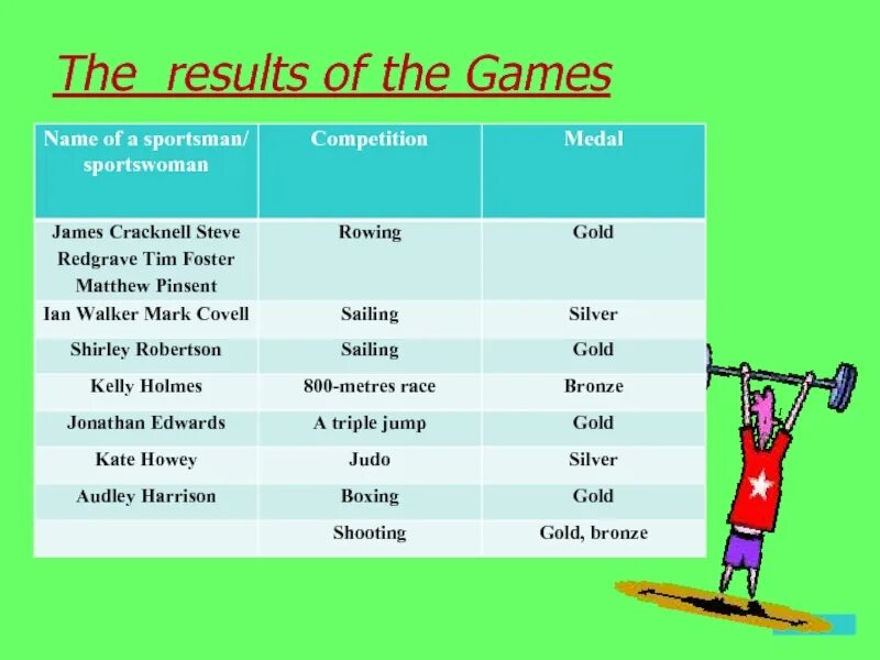 English Sportsmen список. Name Full name урок английского. Топик по английскому для 5 класса famous Sportsman. Kinds of Competitions.