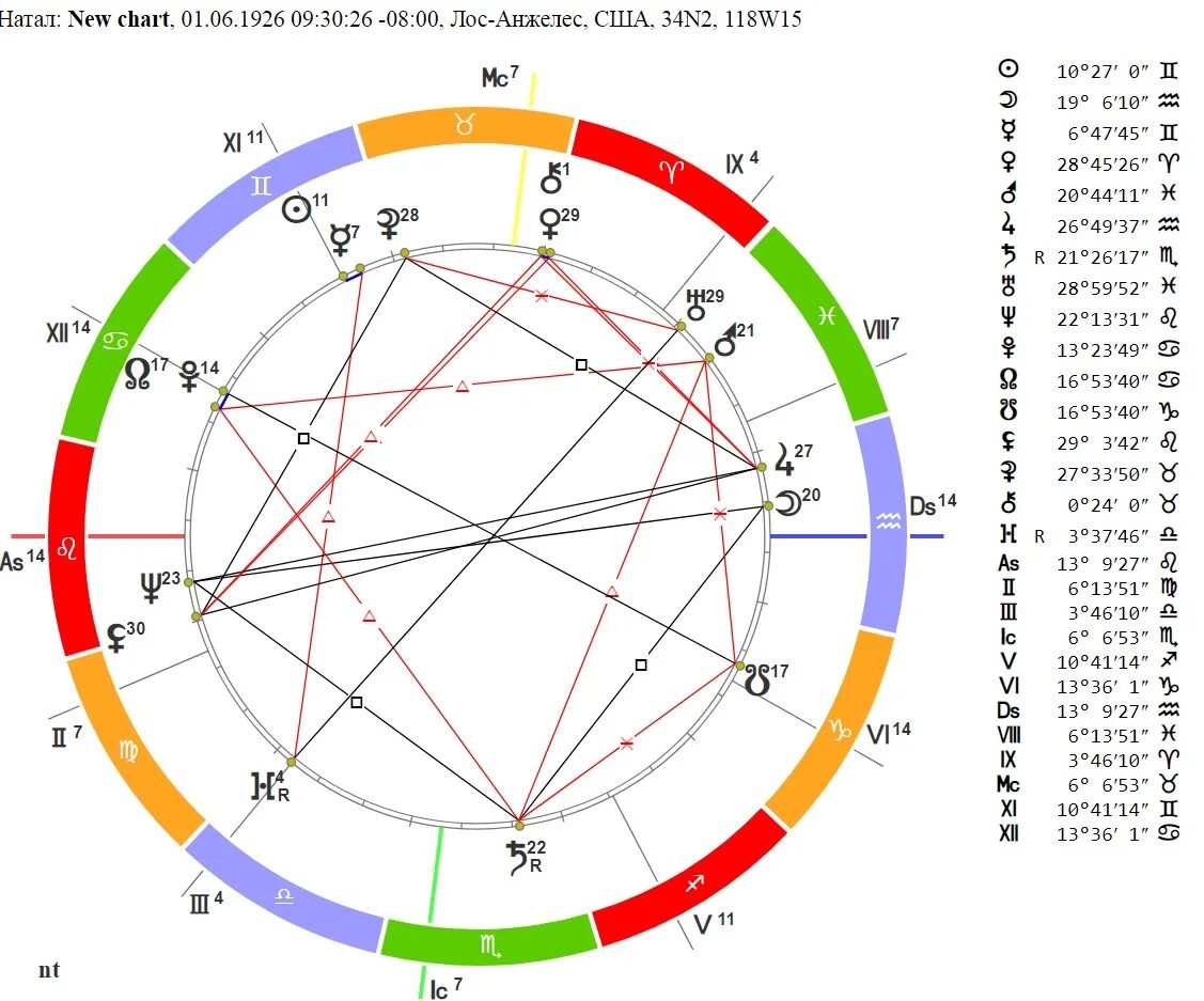 Астрологический прогноз по дате. Натальная карта Мэрилин Монро разбор. Натальная карта Мэрилин Монро. Натальная карта Асцендент рассчитать. Асцендент значок в натальной карте.