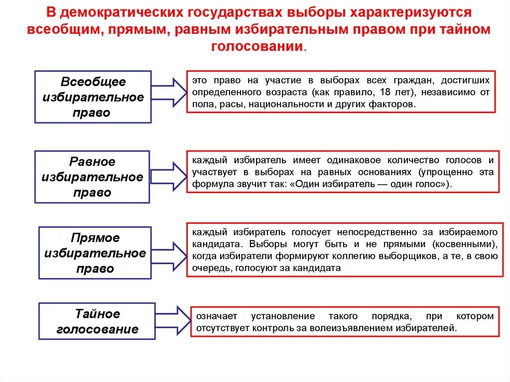 Признаки тайного голосования. Избирательное право всеобщее равное прямое тайное схема. Принцип прямого голосования. Выборы всеобщие равные прямые тайные. Принцип прямое избирательное право.