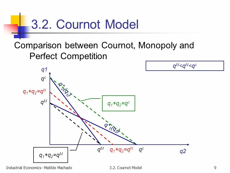 Cournot model. Cournot Equilibrium. Cournot duopoly. Cournot Competition. Model comparison