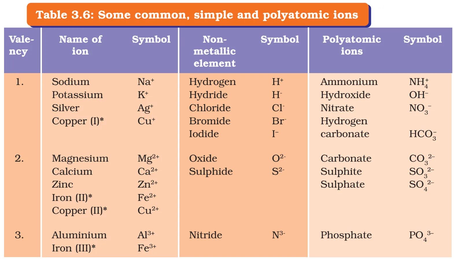 Copper 1 carbonate формула. Chemistry class 3. Element Valency. Ions Table. Some of the most common