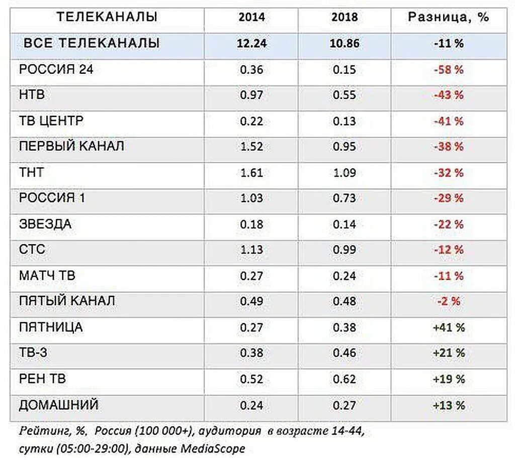 Рейтинг телеканалов. Рейтинг российских телеканалов. Рейтинги федеральных каналов. Государственные Телеканалы России список. Россия 24 рейтинги