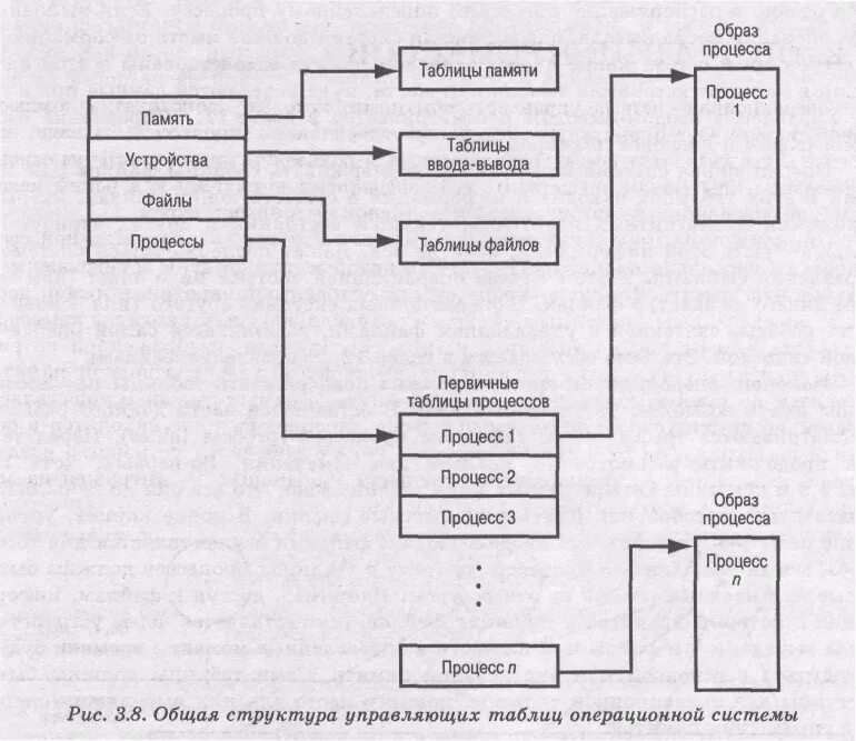 Файлы операционная память. Операционная система схема. Структура памяти процесса. Структура ОС схема. Структура операционной памяти.