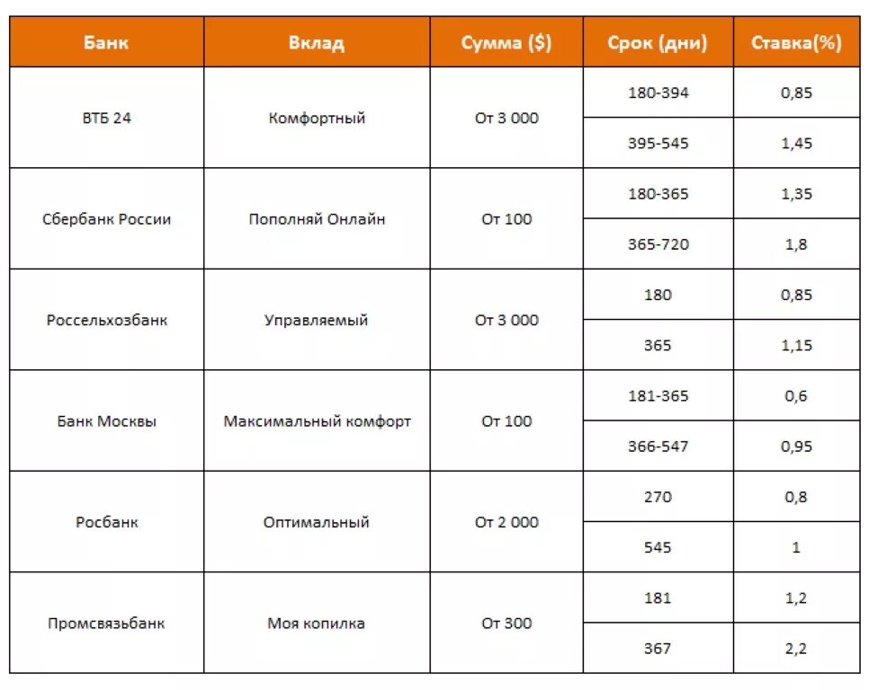 Банки с ежемесячной капитализацией. Годовые проценты в банках. Высокие проценты по вкладам. Самые выгодные предложения по вкладам. Самые выгодные вклады.