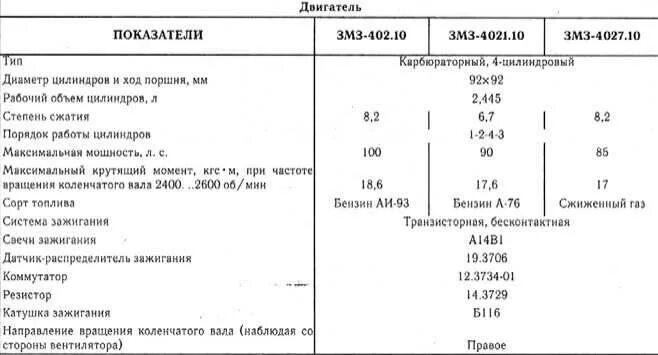 Сколько масла в двигателе змз. Мотор ЗМЗ 402 характеристики. Компрессия двигателя ЗМЗ 402. ЗМЗ 402 параметры двигатель. Степень сжатия двигателя ЗМЗ 402.