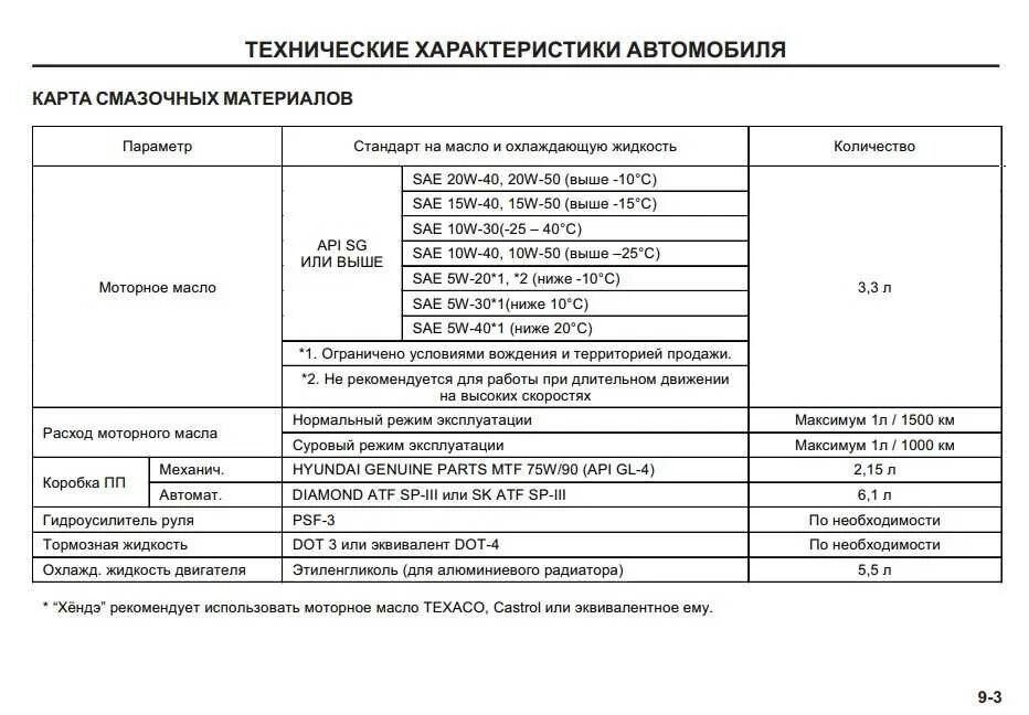 Хендай акцент допуски масла ТАГАЗ 1.5. Допуски масла Хендай акцент. Масло Хендай акцент ТАГАЗ 1.5 16 допуски. Допуски моторного масла акцент ТАГАЗ. Масло в двигатель хендай акцент тагаз