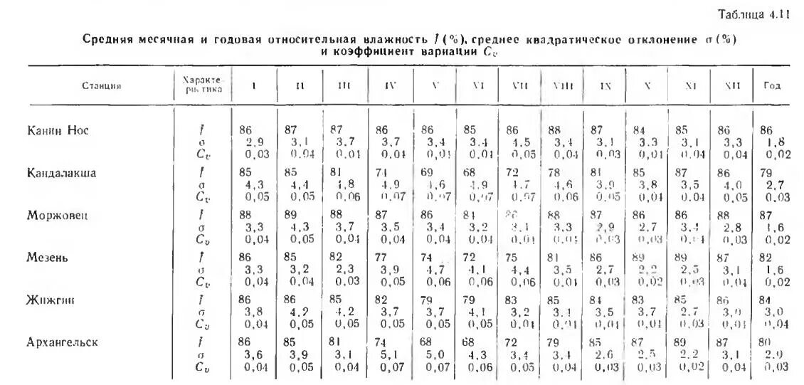 Относительная влажность воздуха в москве. Средняя Относительная влажность воздуха. Таблица относительной влажности. Средняя влажность зимой. Влажность воздуха летом.