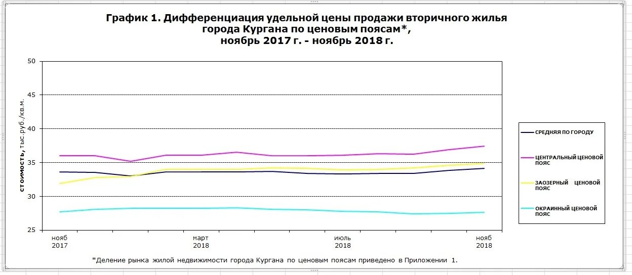 График цен вторичного жилья. Рынок недвижимости график. График стоимости проживания в городах. Динамика цен на рынке недвижимости Курган. График анализа рынка недвижимости.