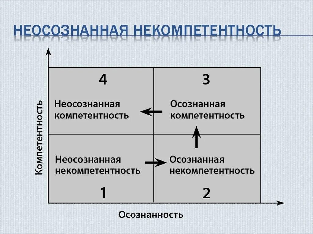 Программа осознанная жизнь. Осознанная и неосознанная компетентность. неосознанная некомпетентность. осознанная компетентность неосознанная компетентность. осознанная компетенция неосознанная компетенция.