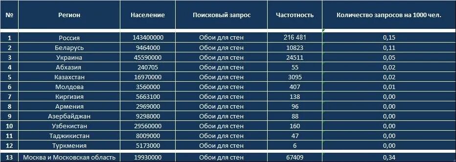 Рейтинг компаний московской области. 1 Регион. Регион 000. 0 Регион. 0 1 Регион.