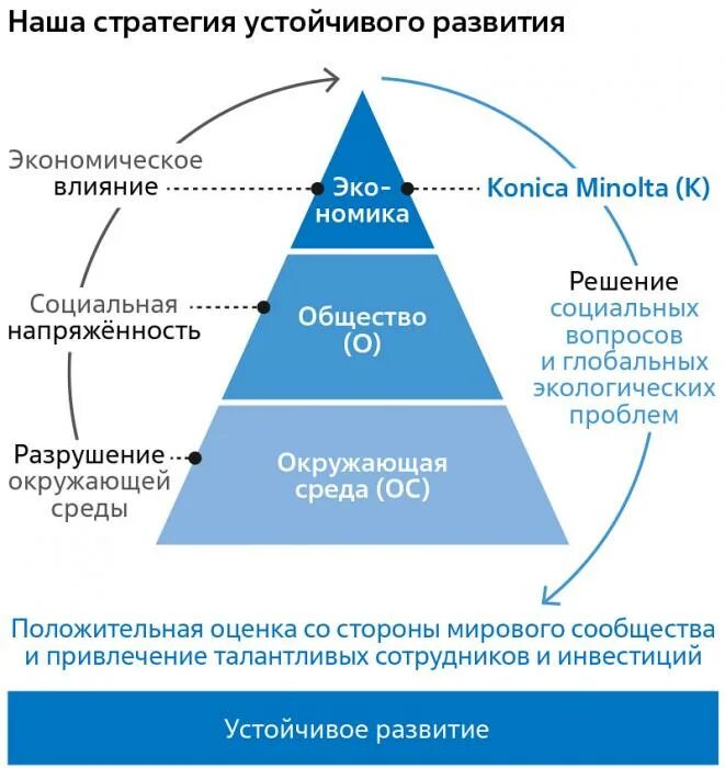 Возможности устойчивое развитие