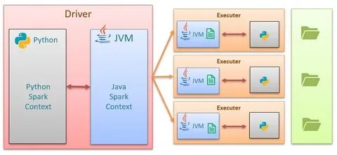 Spark python