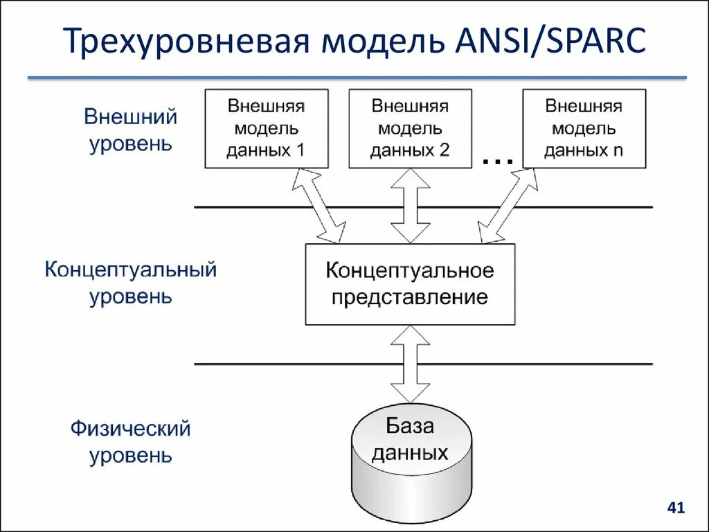 Управление проектированием баз данных. Трехуровневая модель ANSI/SPARC. Трёхуровневая архитектура ANSI Spark. Системы баз данных. Архитектура ANSI/SPARC.. Трехуровневая модель СУБД, предложенная ANSI.