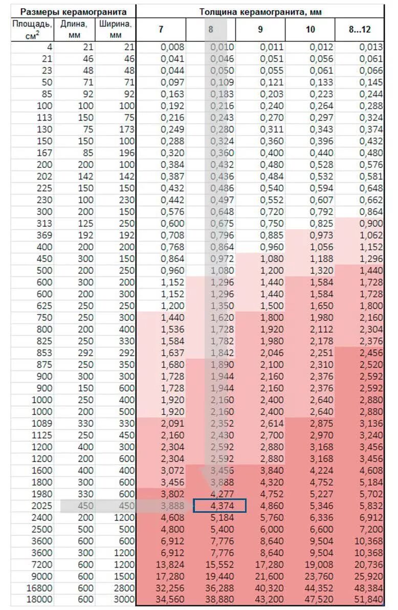 Керамогранит вес 1м2 10мм. Керамическая плитка 20 мм вес 1м2. Вес 1 м2 керамогранитной плитки толщиной 9 мм. Керамическая плитка 30х30 вес 1м2. Плитка вес 1 м2