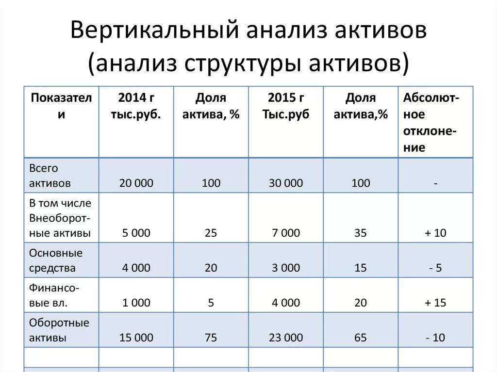 Горизонтальный и вертикальный анализ пассивов организации. Вертикальный анализ актива бухгалтерского баланса. Горизонтально вертикальный анализ бухгалтерского баланса. Вертикальный анализ бухгалтерского баланса формула расчета. Вывод горизонтального и вертикального анализа