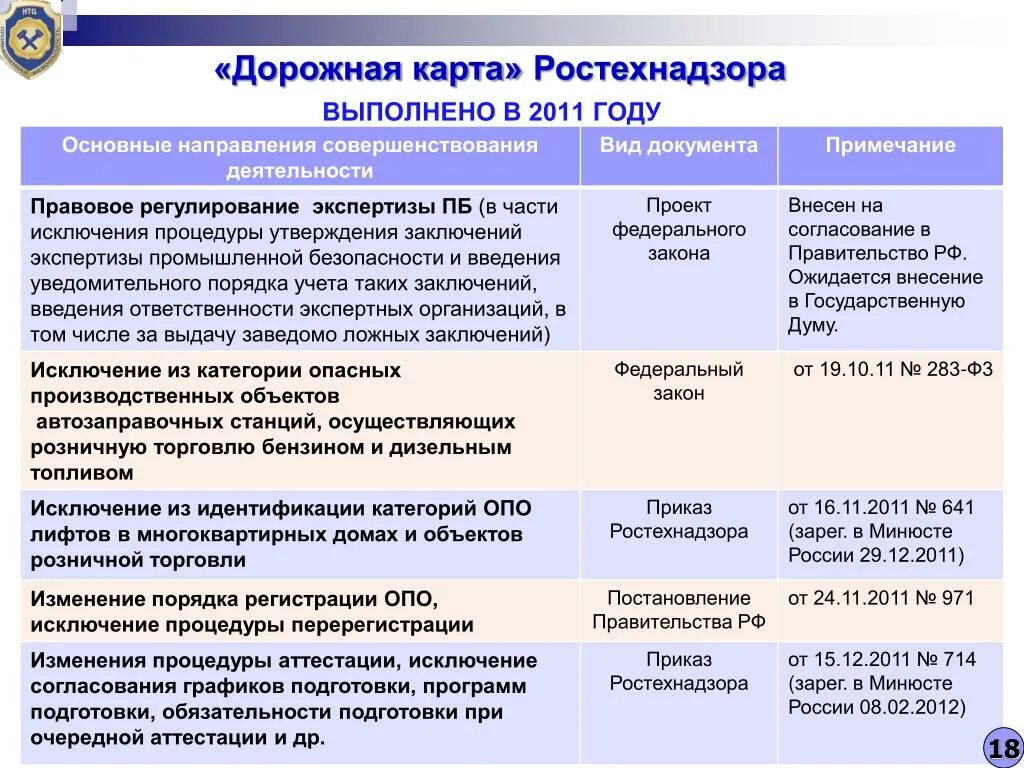 Изменения в части исключения. Дорожная карта. Карта Ростехнадзора. Дорожная карта объекта. Порядок регистрации опо.