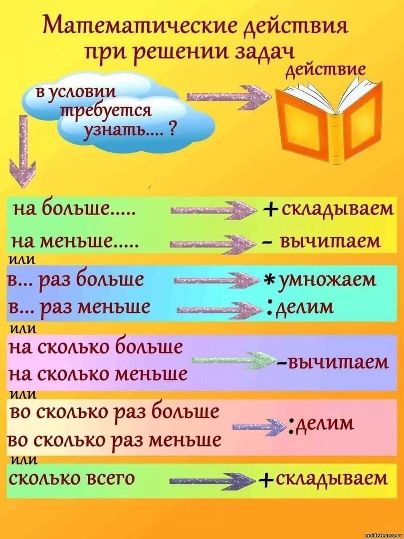 Памятка задачи 3 класс. Правила решать задачи по математике 3 класс. Математические действия при решении задач 4 класс. Математические действия при решении задач 3 класс. Математические действия при решении задач 2 класс.