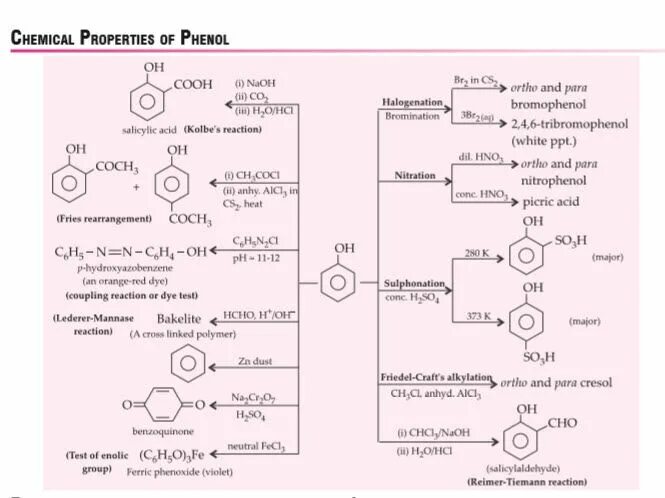 Chemical properties. Ferric chloride. Chemical properties of Silver. Chemical properties of na.