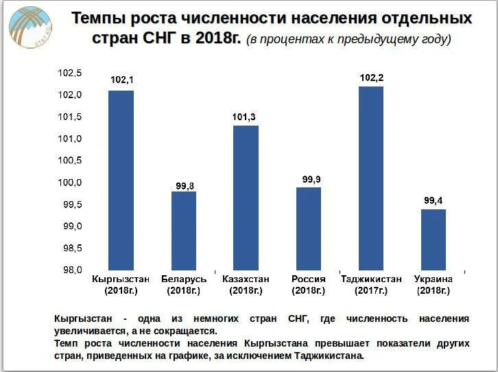 Население Кыргызстана статистика. Киргизия население численность. Диаграмма населения Кыргызстана. Рост населения Кыргызстана. Численность киргизов