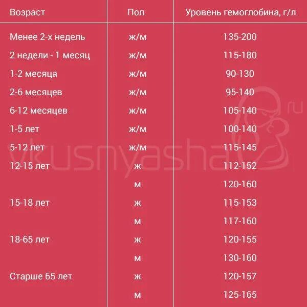 Низкий гемоглобин у мужчины 60 лет. Гемоглобин у ребенка 1 год норма. Норма гемоглобина у детей по возрасту. Норма гемоглобина у новорожденных детей. Высокий гемоглобин у младенца.