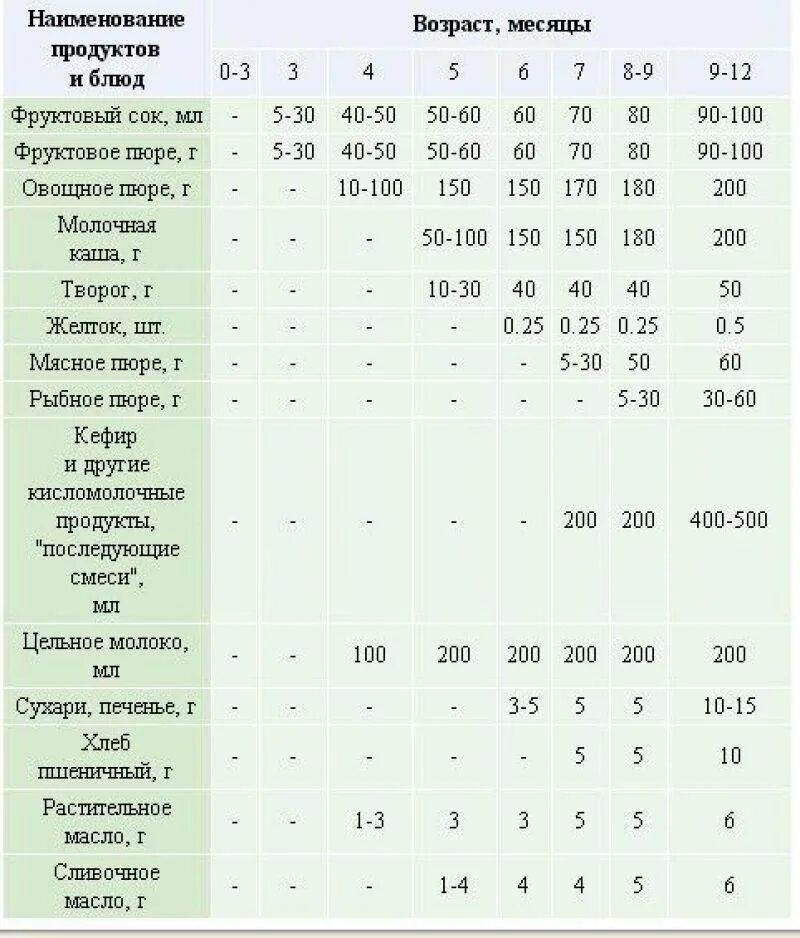 Схема введения прикорма детей до 1 года. Таблица ввода прикорма грудничка. Ввод прикорма малышам таблица. Таблица Введение прикорма грудничкам. Сколько воды на искусственном вскармливании